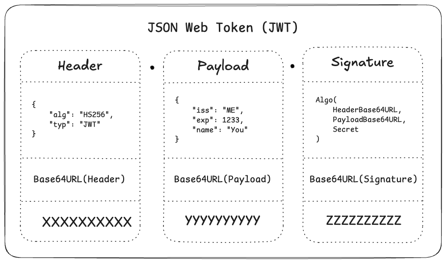 A diagram showing the parts that make up a JWT