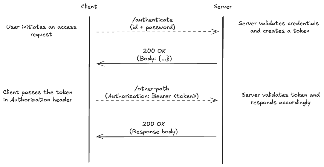 A sequence diagram showing the client and server interaction for token-based authentication