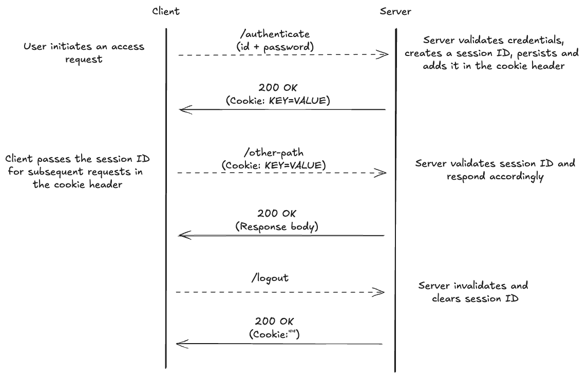 A sequence diagram showing the client and server interaction for session-based authentication